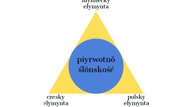 Moja etnicznŏ idyntyfikacyjŏ – pojyńcie ślōnskości